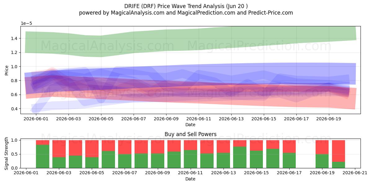  DRIFE (DRF) Support and Resistance area (19 Jun) 