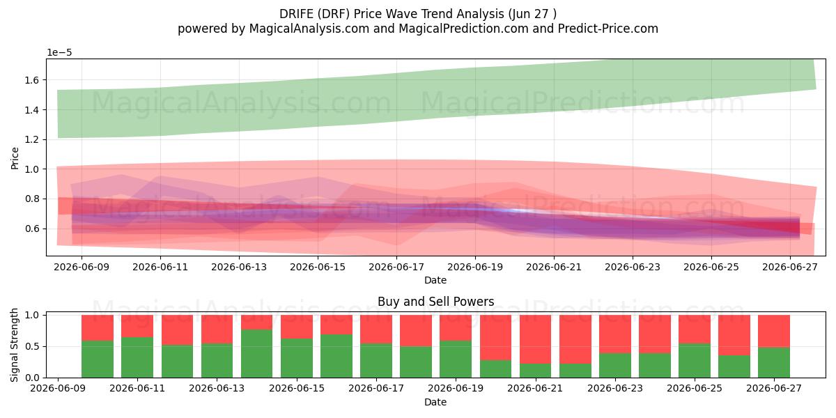  DRIFE (DRF) Support and Resistance area (26 Jun) 