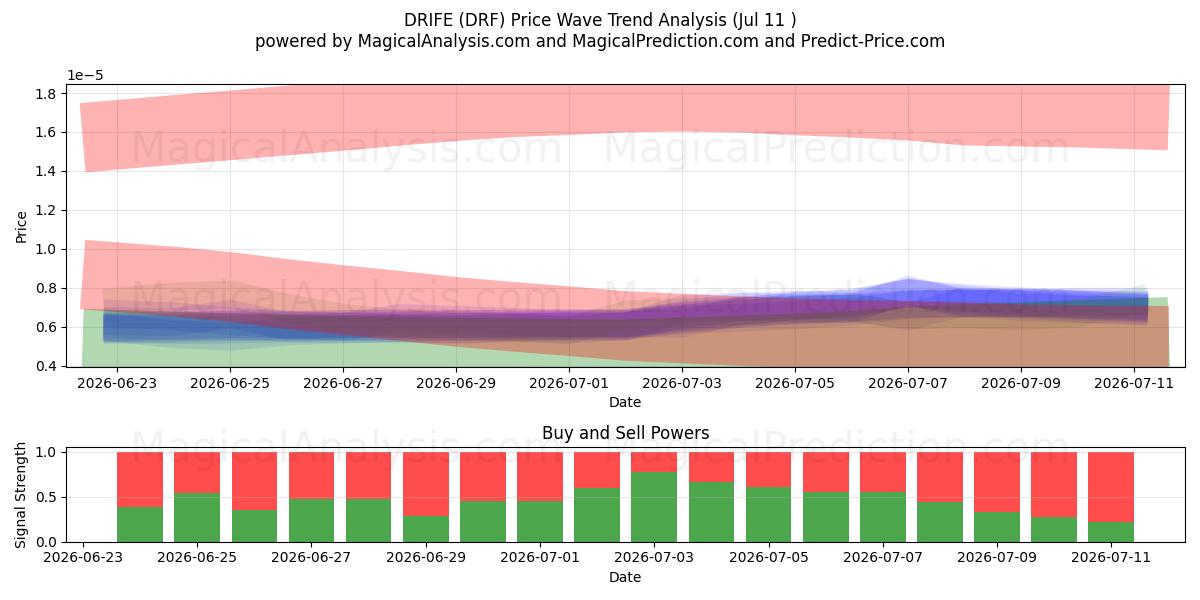  DRIFE (DRF) Support and Resistance area (10 Jul) 