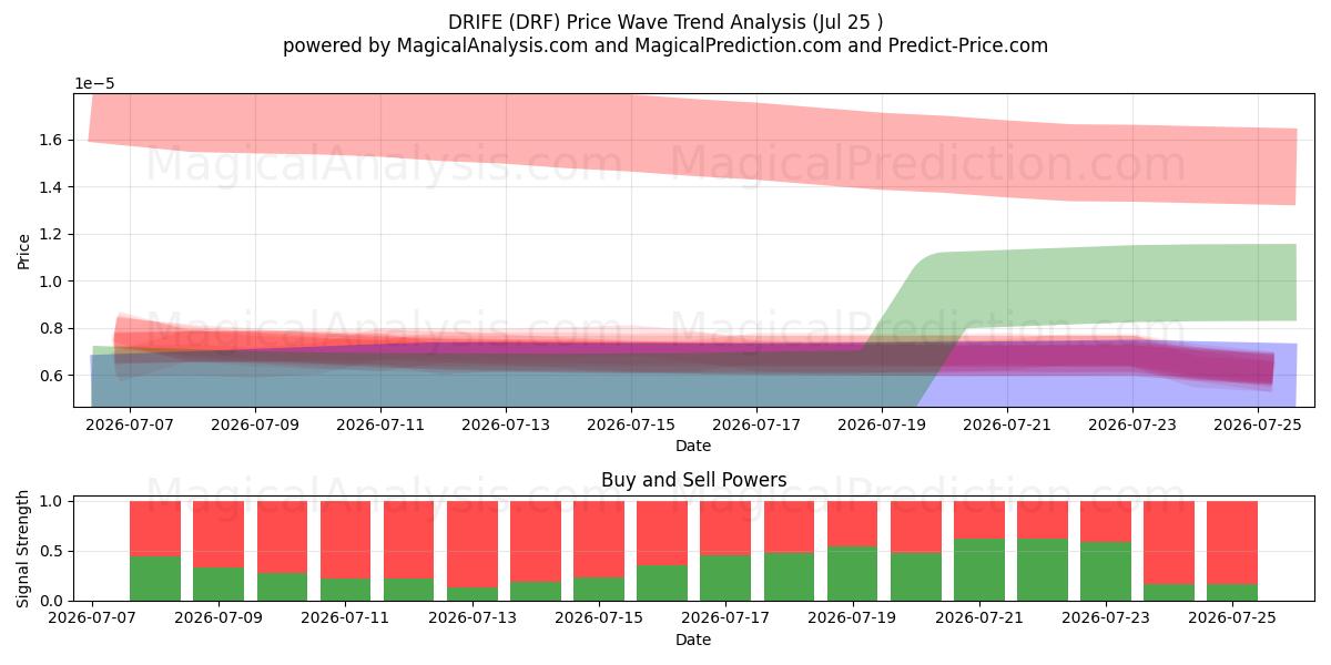  DRIFE (DRF) Support and Resistance area (24 Jul) 