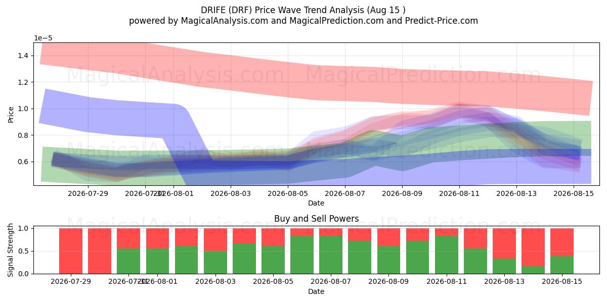  CONDUITE (DRF) Support and Resistance area (14 Aug) 