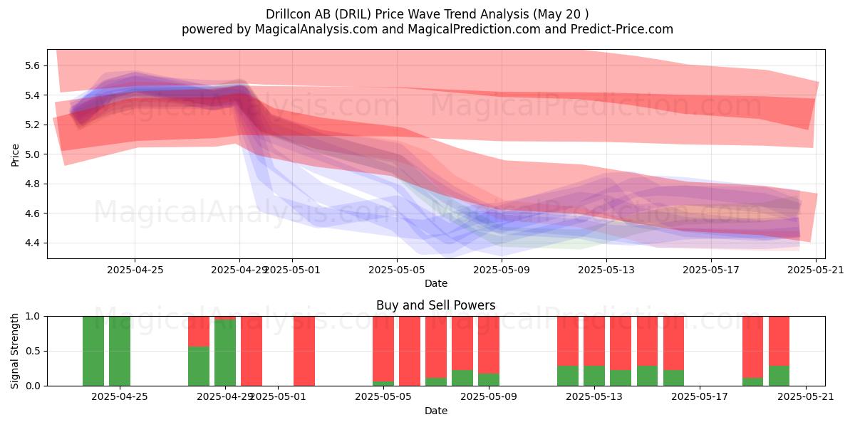 Drillcon AB (DRIL) Support and Resistance area (20 May) Drillcon AB (DRIL) Support and Resistance area (20 May)