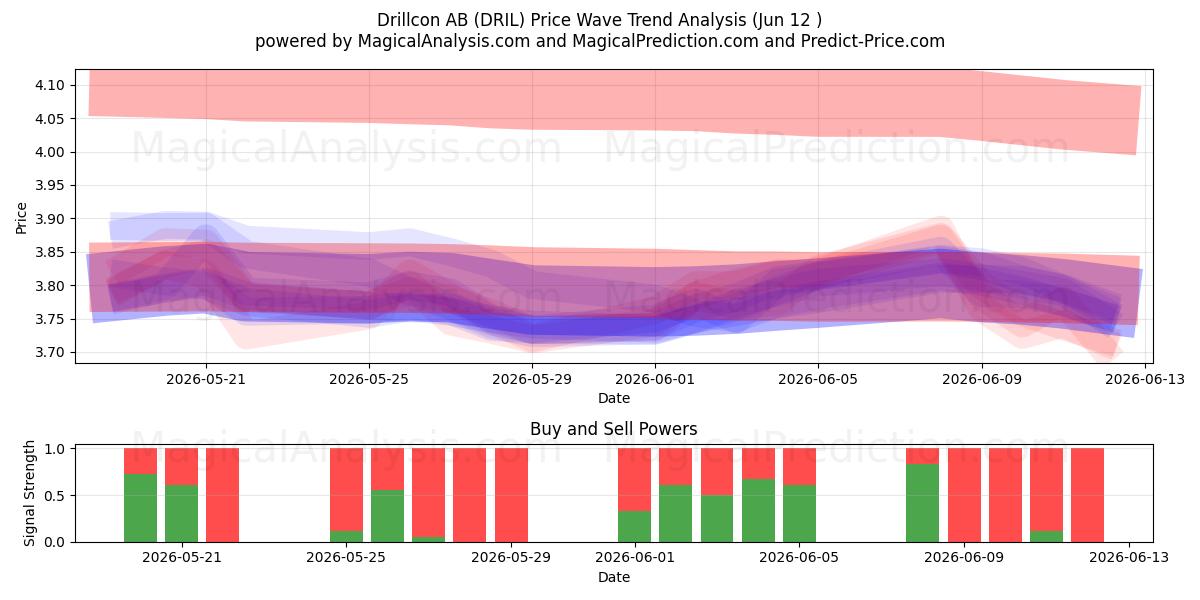  Drillcon AB (DRIL) Support and Resistance area (28 May) 