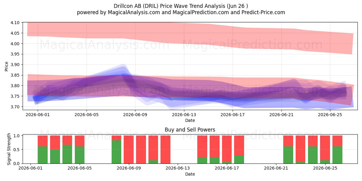  Drillcon AB (DRIL) Support and Resistance area (25 Jun) 