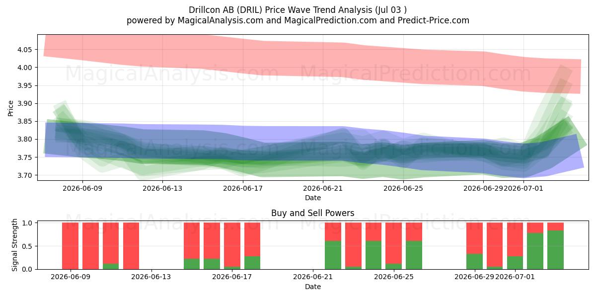  Drillcon AB (DRIL) Support and Resistance area (02 Jul) 
