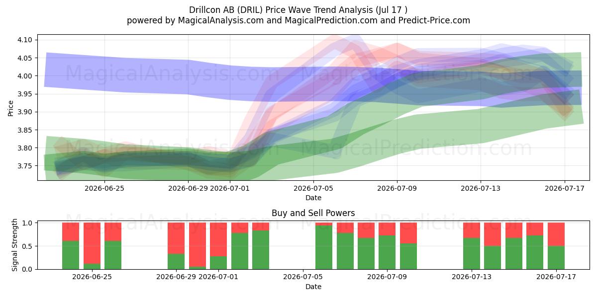  Drillcon AB (DRIL) Support and Resistance area (16 Jul) 
