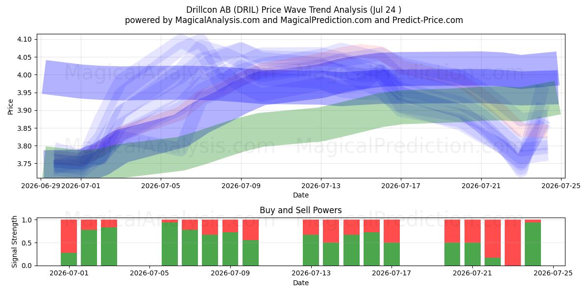  Drillcon AB (DRIL) Support and Resistance area (23 Jul) 