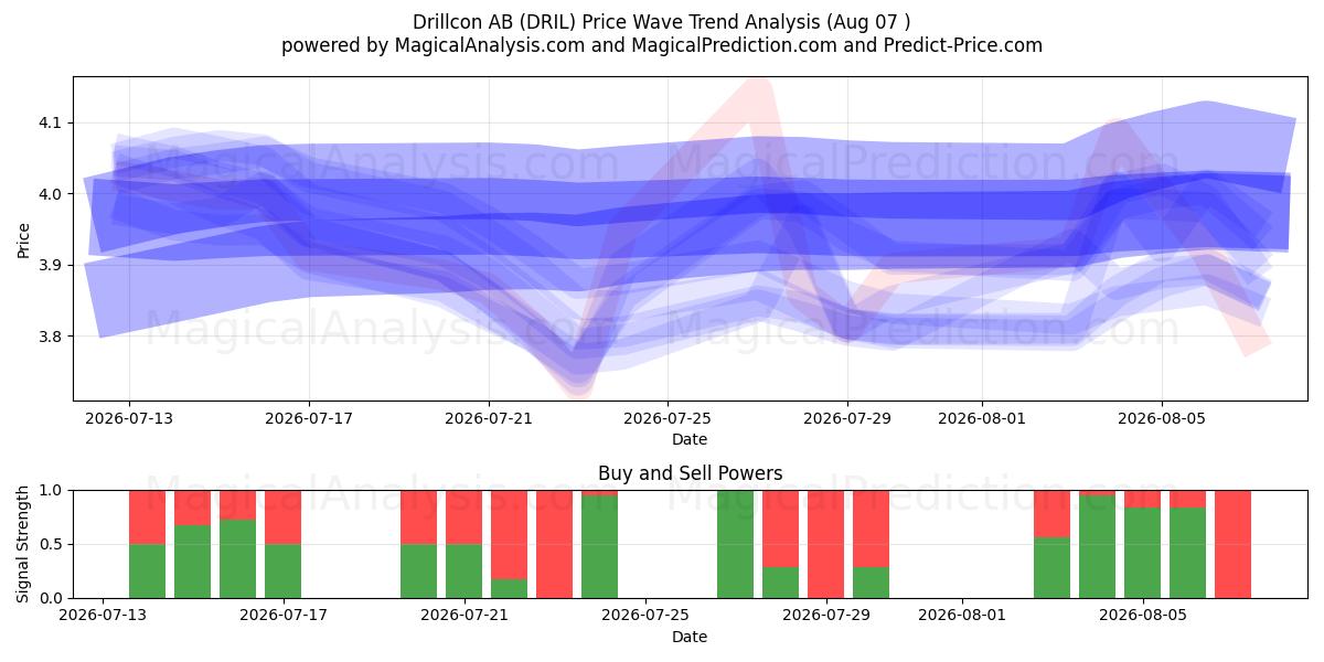  Drillcon AB (DRIL) Support and Resistance area (06 Aug) 