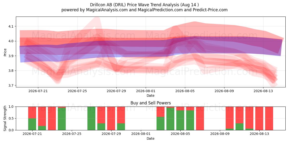  Drillcon AB (DRIL) Support and Resistance area (13 Aug) 