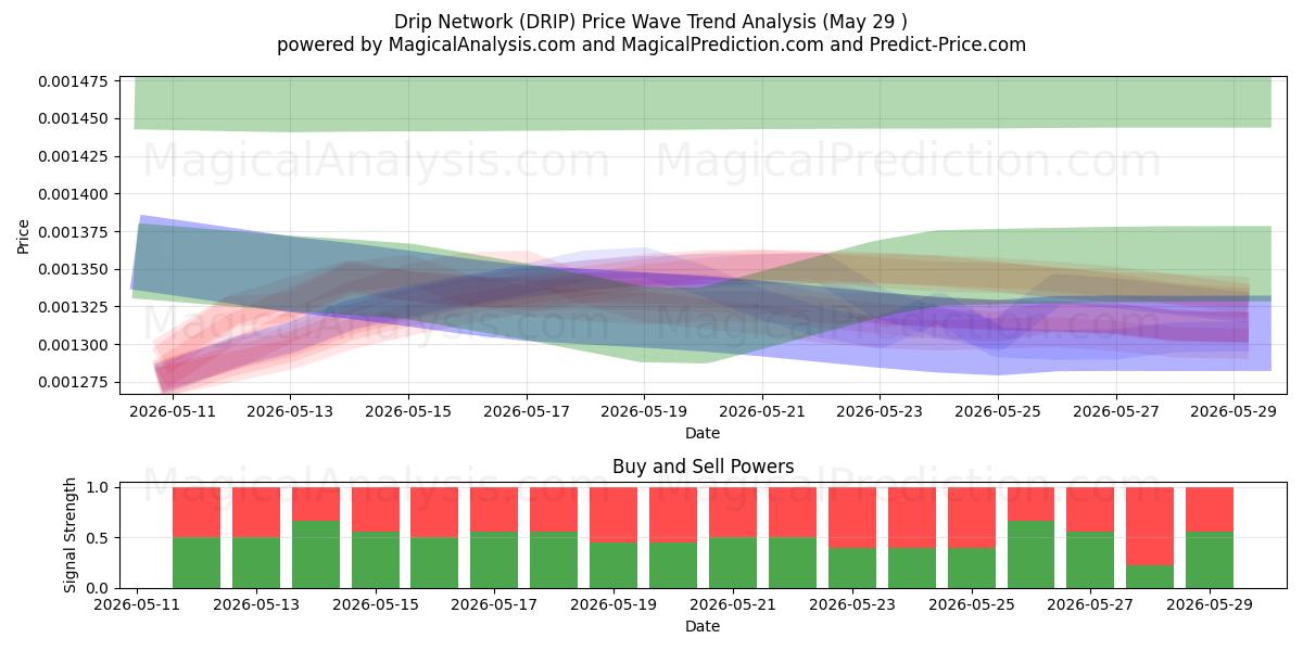  شبكة التنقيط (DRIP) Support and Resistance area (28 May) 