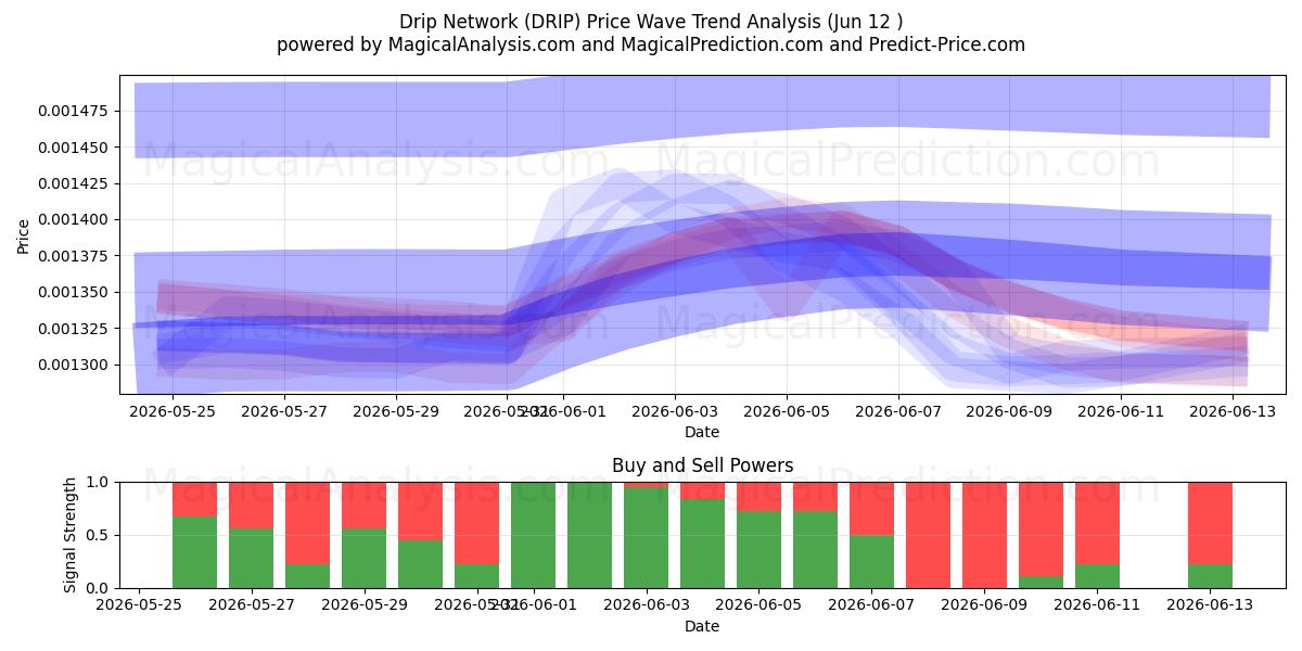  Drip Network (DRIP) Support and Resistance area (11 Jun) 