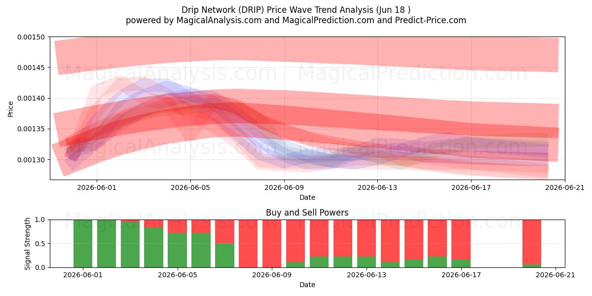  Rete di gocciolamento (DRIP) Support and Resistance area (17 Jun) 
