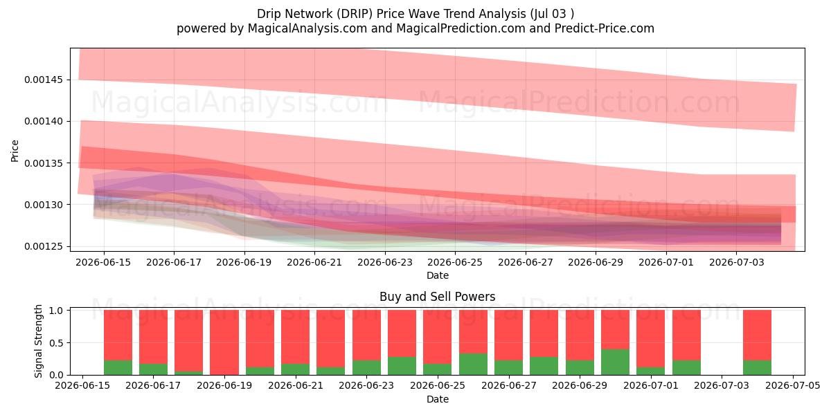  Drip Network (DRIP) Support and Resistance area (02 Jul) 