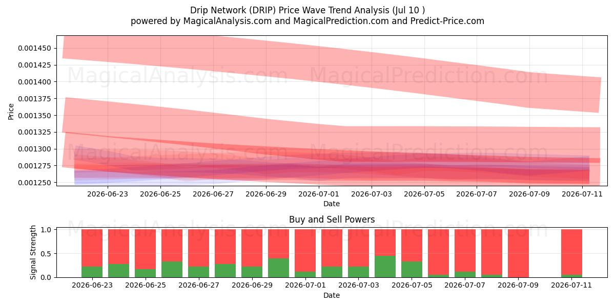  Rete di gocciolamento (DRIP) Support and Resistance area (09 Jul) 
