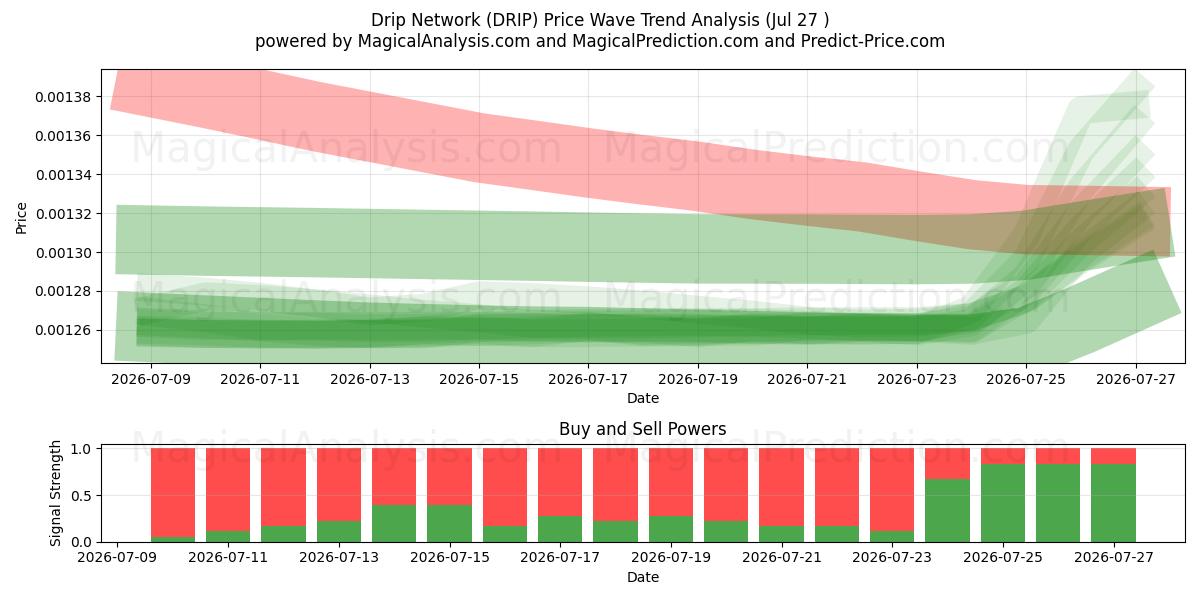  Drip Network (DRIP) Support and Resistance area (26 Jul) 