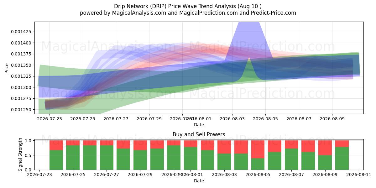  Rete di gocciolamento (DRIP) Support and Resistance area (09 Aug) 