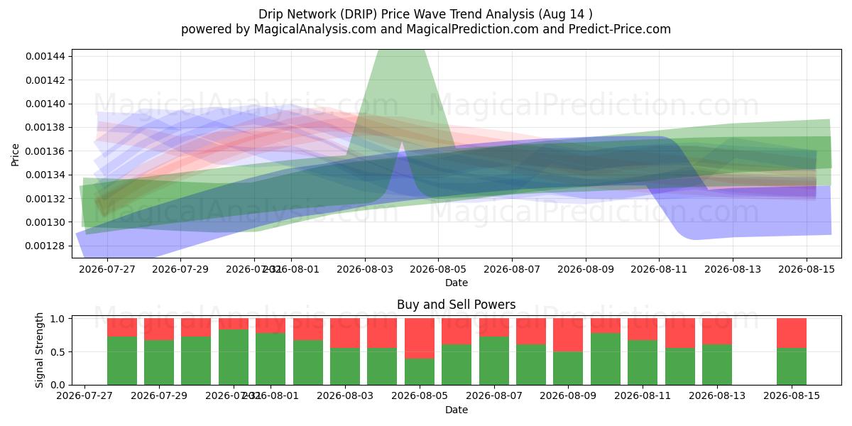  Drip Network (DRIP) Support and Resistance area (13 Aug) 