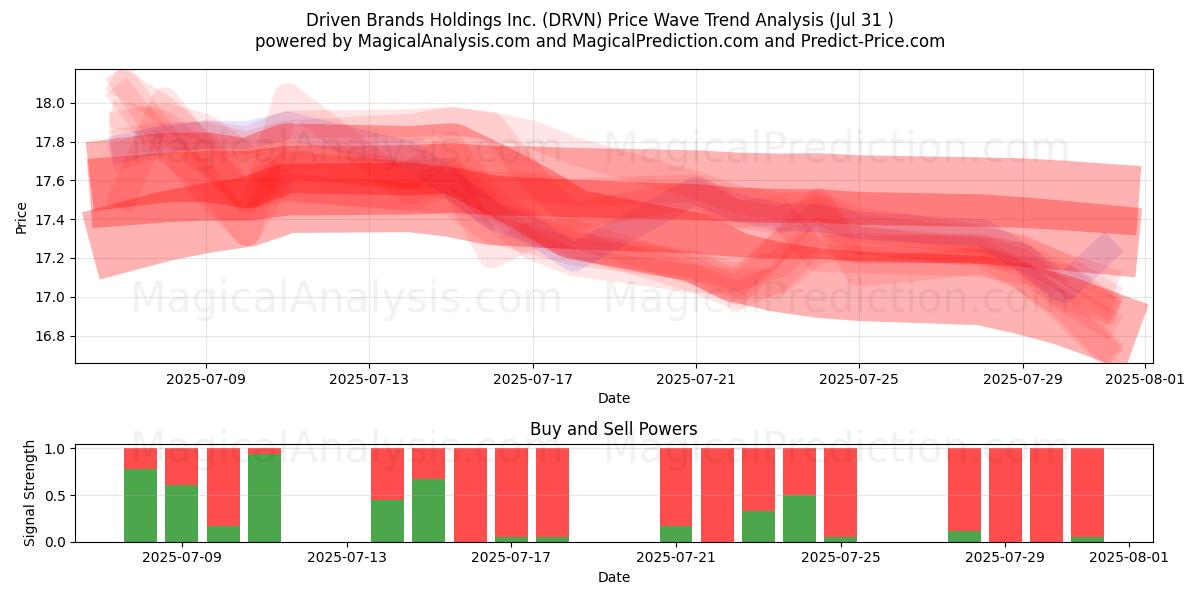  Driven Brands Holdings Inc. (DRVN) Support and Resistance area (30 Jul) 