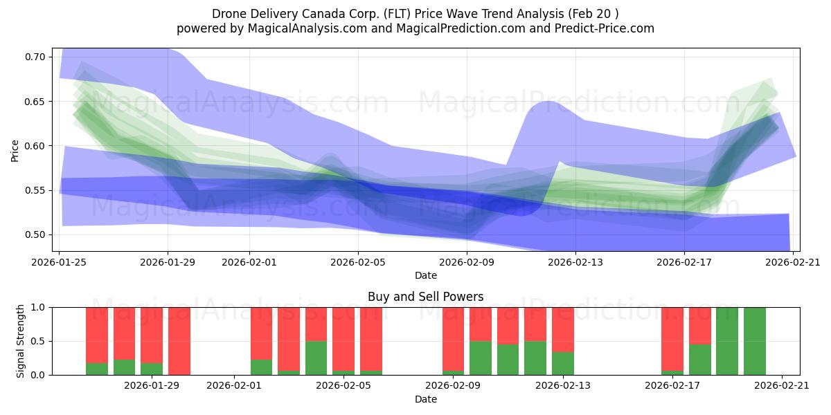  Drone Delivery Canada Corp. (FLT) Support and Resistance area (19 Feb) 