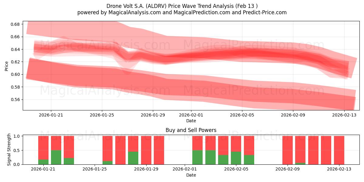  Drone Volt S.A. (ALDRV) Support and Resistance area (12 Feb) 