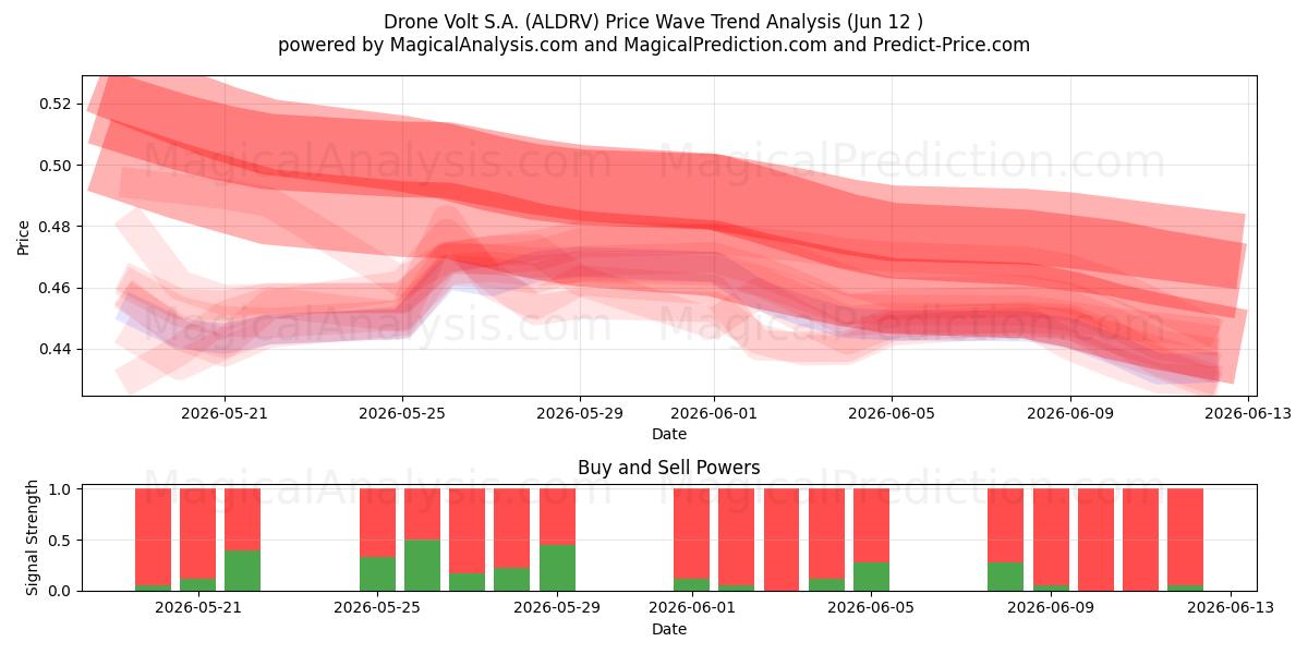 Drone Volt S.A. (ALDRV) Support and Resistance area (11 Jun) 