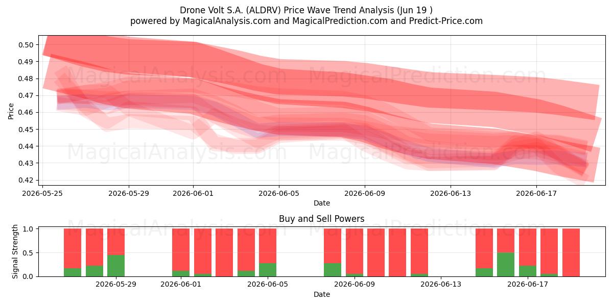  Drone Volt S.A. (ALDRV) Support and Resistance area (18 Jun) 