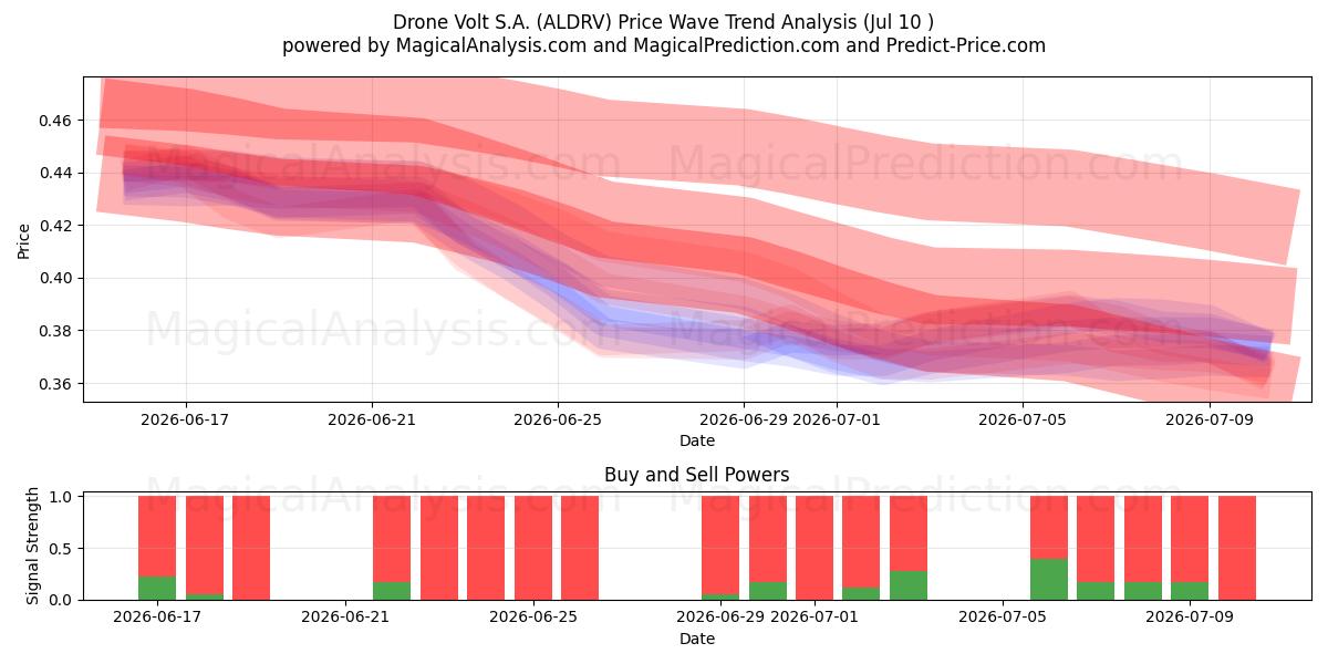  Drone Volt S.A. (ALDRV) Support and Resistance area (09 Jul) 