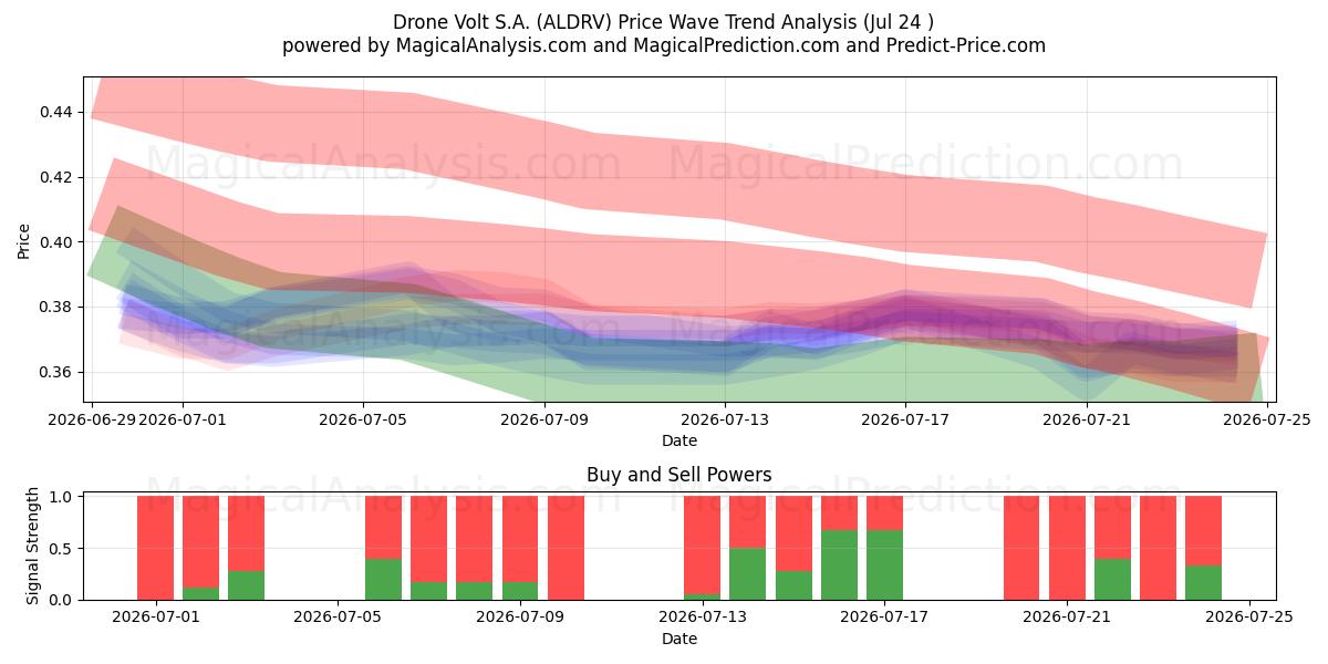  Drone Volt S.A. (ALDRV) Support and Resistance area (23 Jul) 