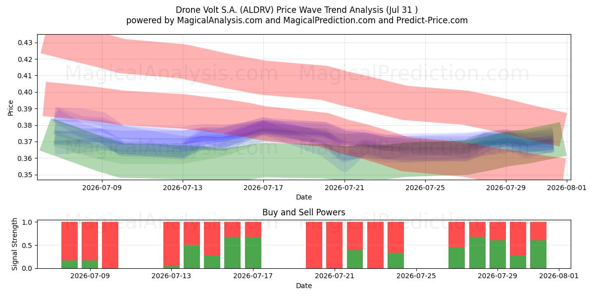  Drone Volt S.A. (ALDRV) Support and Resistance area (30 Jul) 