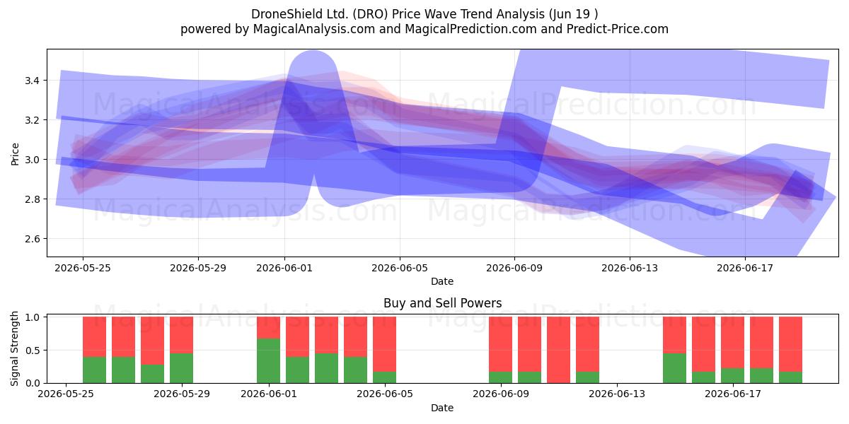  DroneShield Ltd. (DRO) Support and Resistance area (18 Jun) 