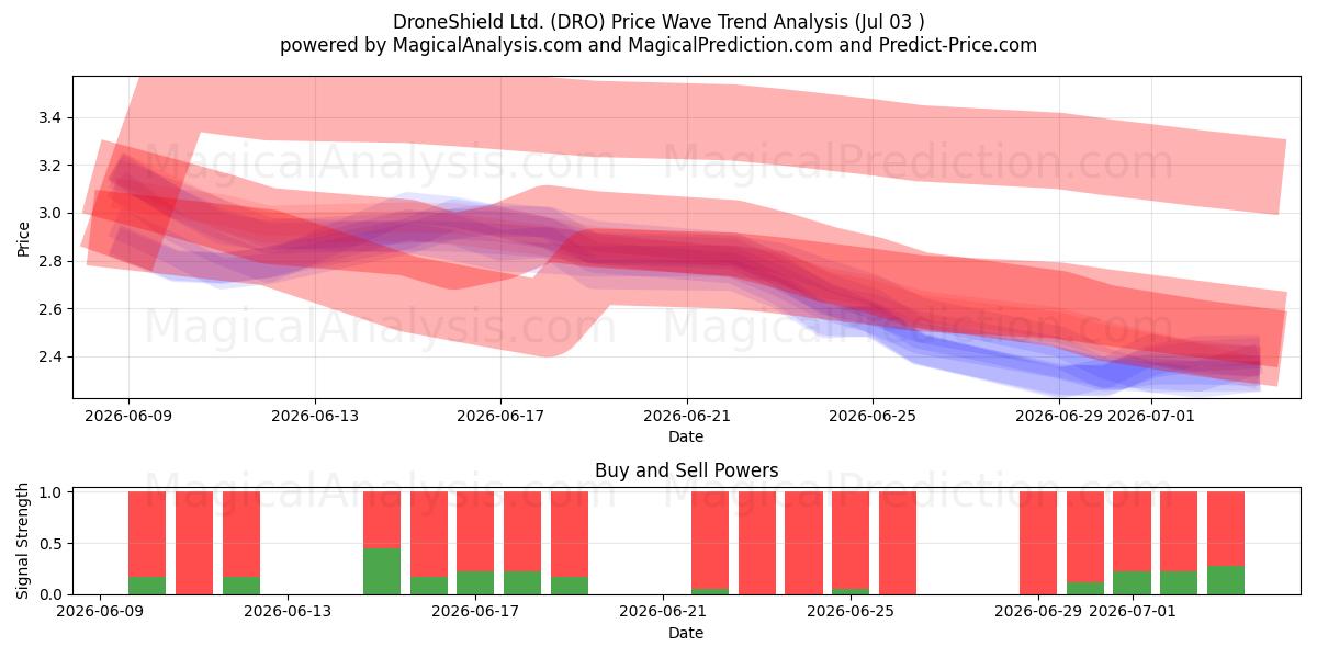  DroneShield Ltd. (DRO) Support and Resistance area (02 Jul) 