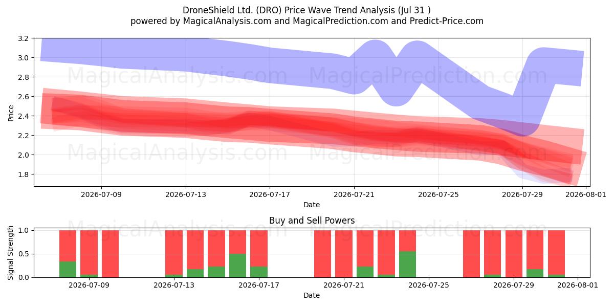  DroneShield Ltd. (DRO) Support and Resistance area (30 Jul) 