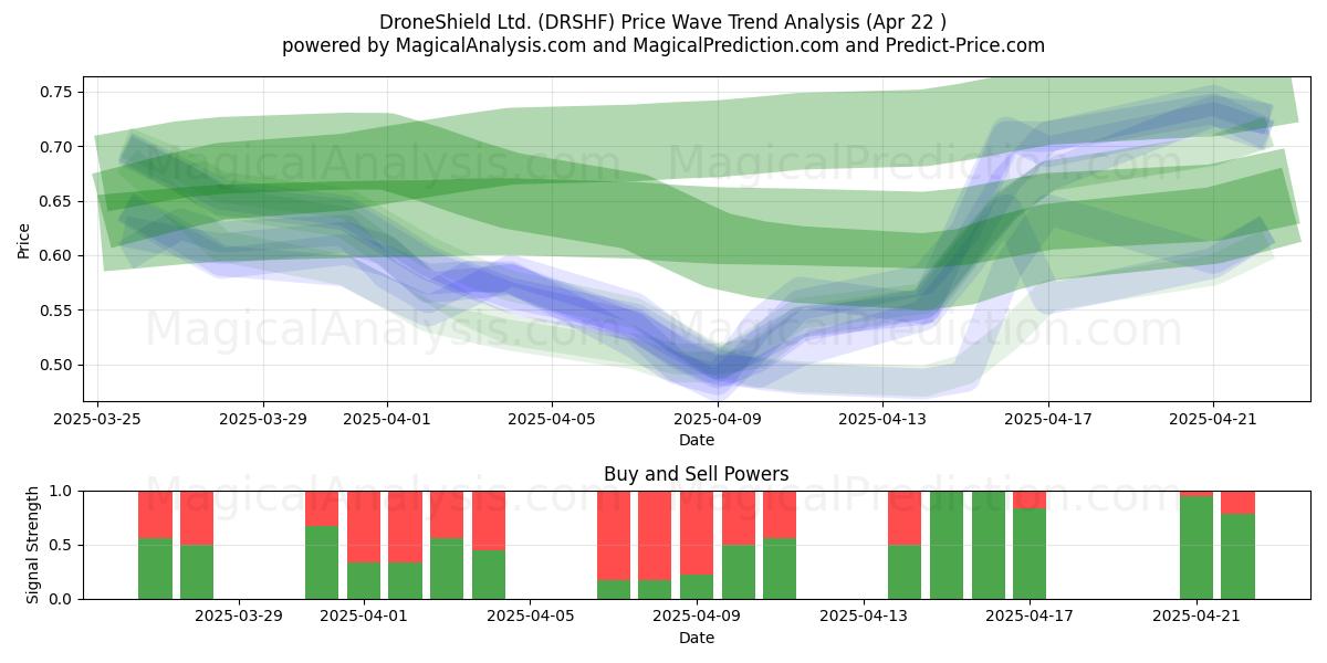  DroneShield Ltd. (DRSHF) Support and Resistance area (22 Apr) 