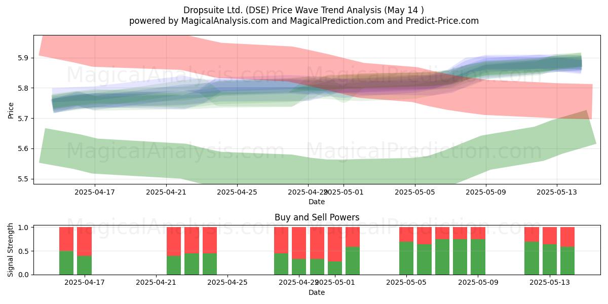  Dropsuite Ltd. (DSE) Support and Resistance area (14 May) 