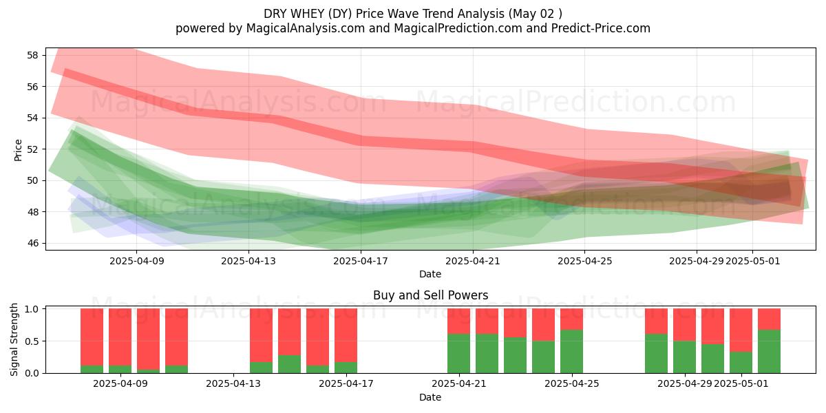 مصل اللبن الجاف (DY) Support and Resistance area (02 May) مصل اللبن الجاف (DY) Support and Resistance area (02 May)