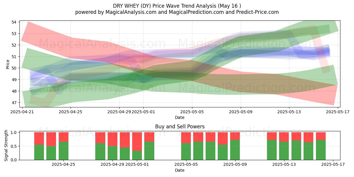  DROGE WEI (DY) Support and Resistance area (16 May) 