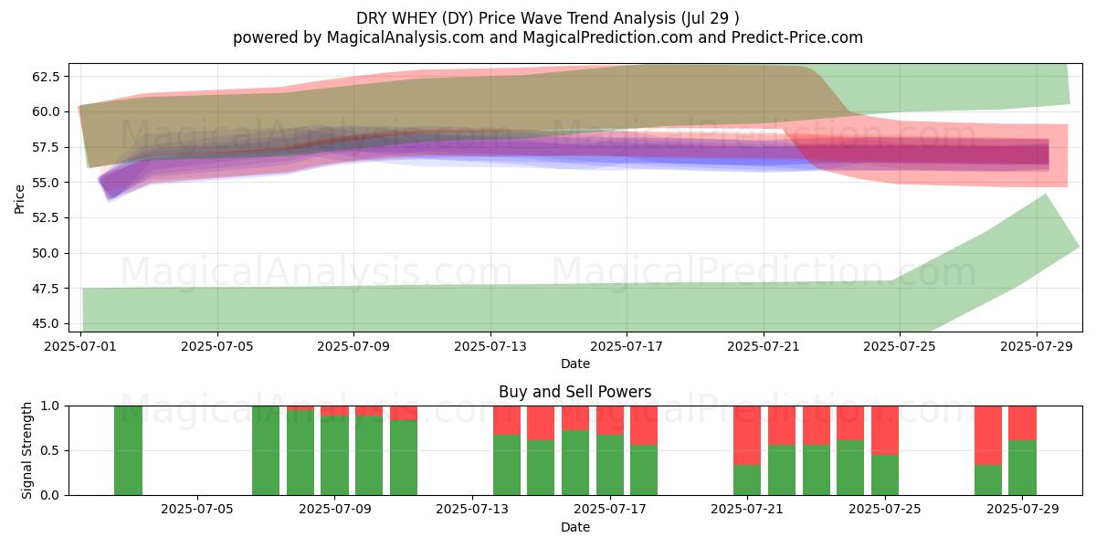  TORRA VASSE (DY) Support and Resistance area (25 Jul) 