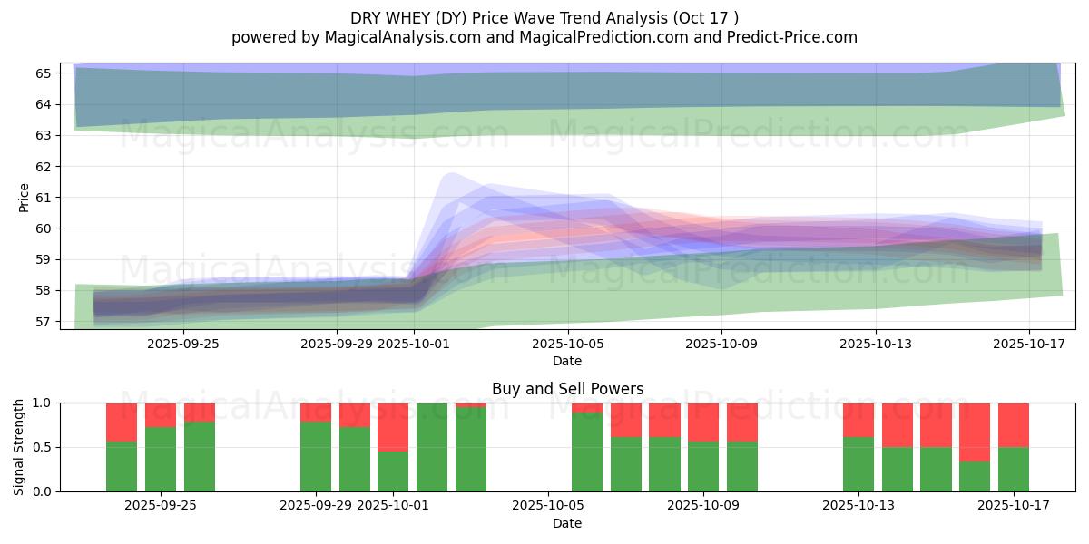 WHEY خشک (DY) Support and Resistance area (16 Oct) WHEY خشک (DY) Support and Resistance area (16 Oct)