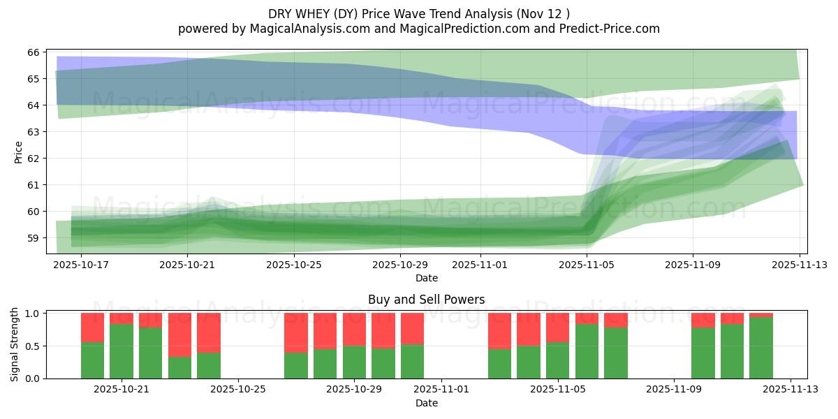  DROGE WEI (DY) Support and Resistance area (11 Nov) 