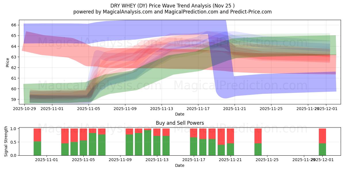  DRY WHEY (DY) Support and Resistance area (24 Nov) 