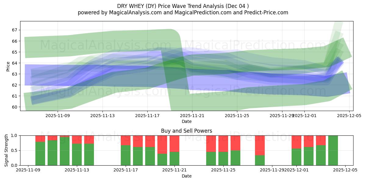  СУХАЯ СЫВОРОТКА (DY) Support and Resistance area (03 Dec) 