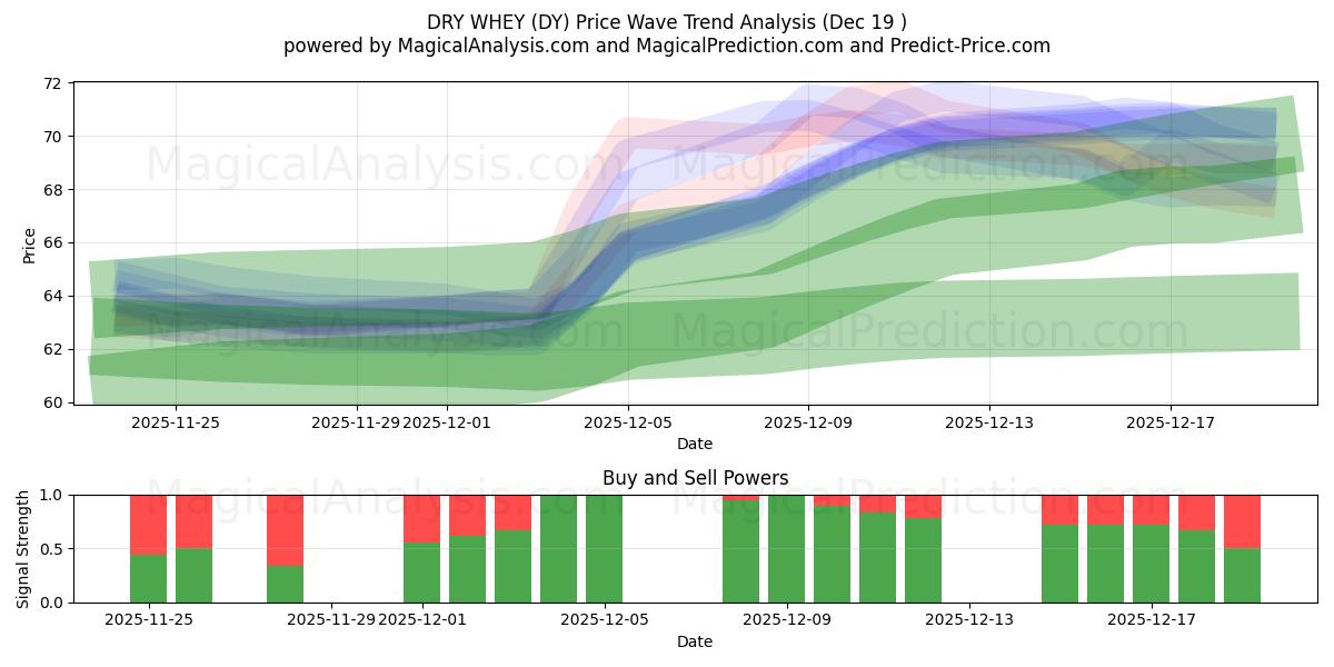  TØRR WEY (DY) Support and Resistance area (18 Dec) 