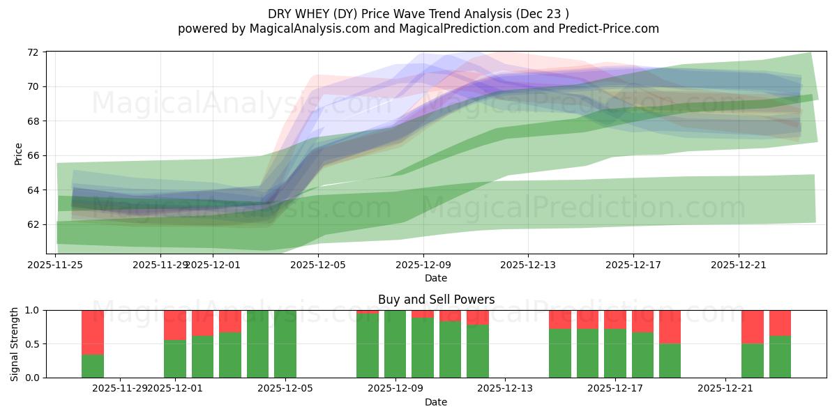  DROGE WEI (DY) Support and Resistance area (22 Dec) 