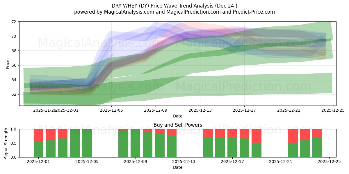  TØR WEY (DY) Support and Resistance area (23 Dec) 