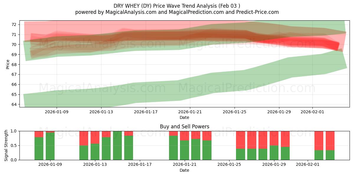  СУХАЯ СЫВОРОТКА (DY) Support and Resistance area (02 Feb) 