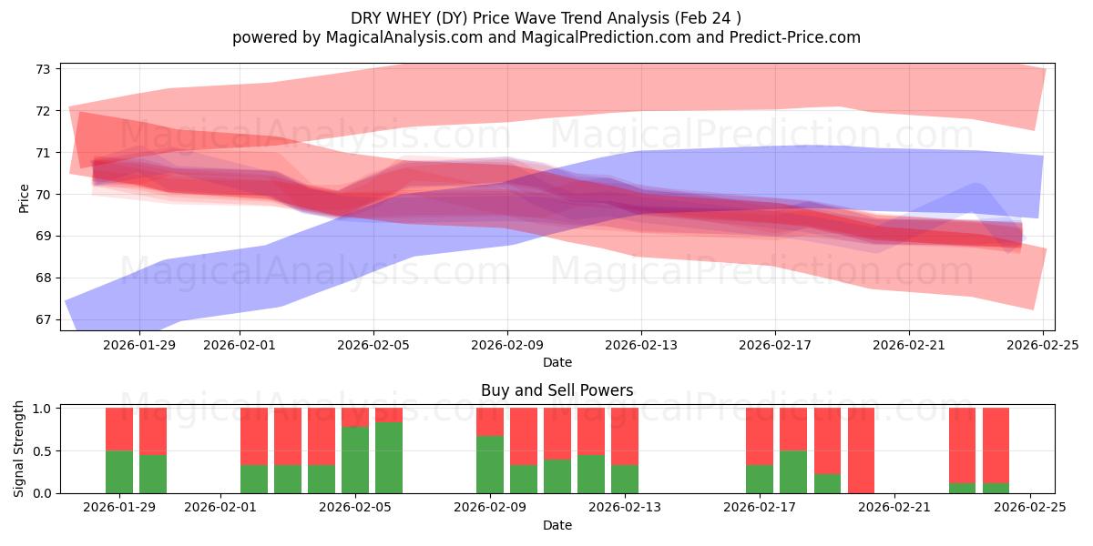  СУХАЯ СЫВОРОТКА (DY) Support and Resistance area (23 Feb) 