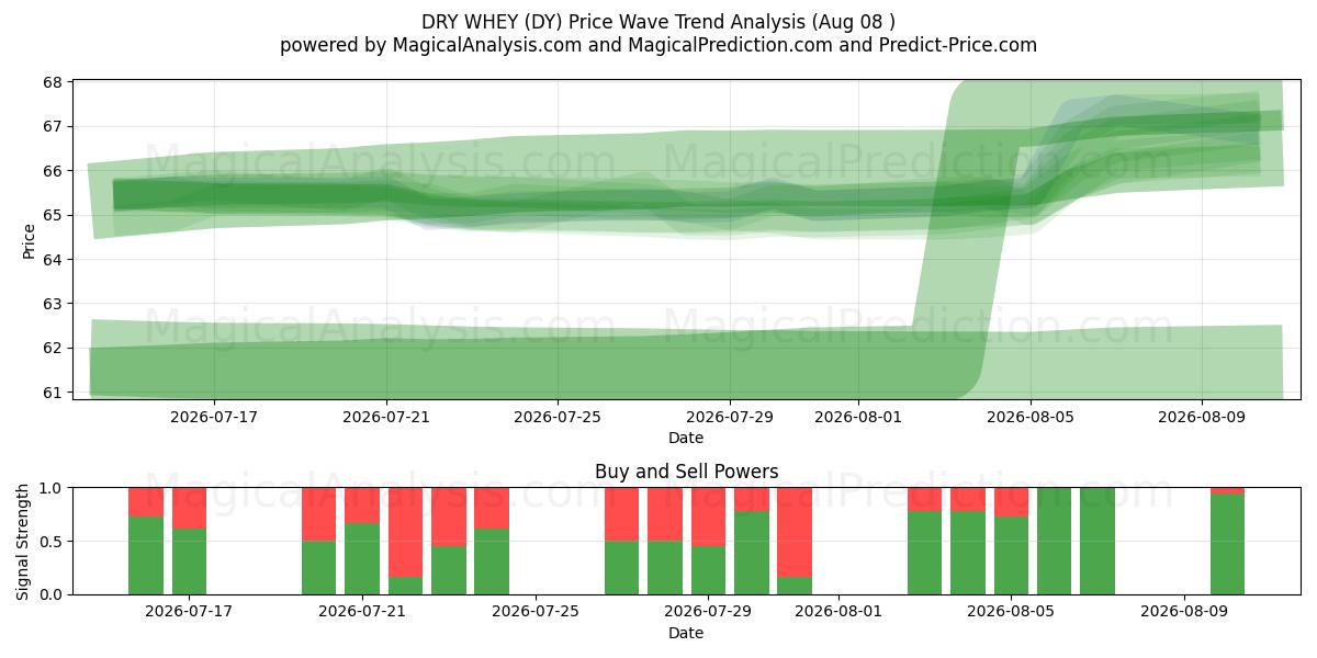  TØR WEY (DY) Support and Resistance area (07 Aug) 