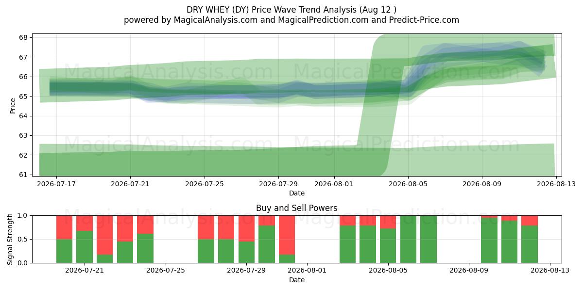  مصل اللبن الجاف (DY) Support and Resistance area (11 Aug) 