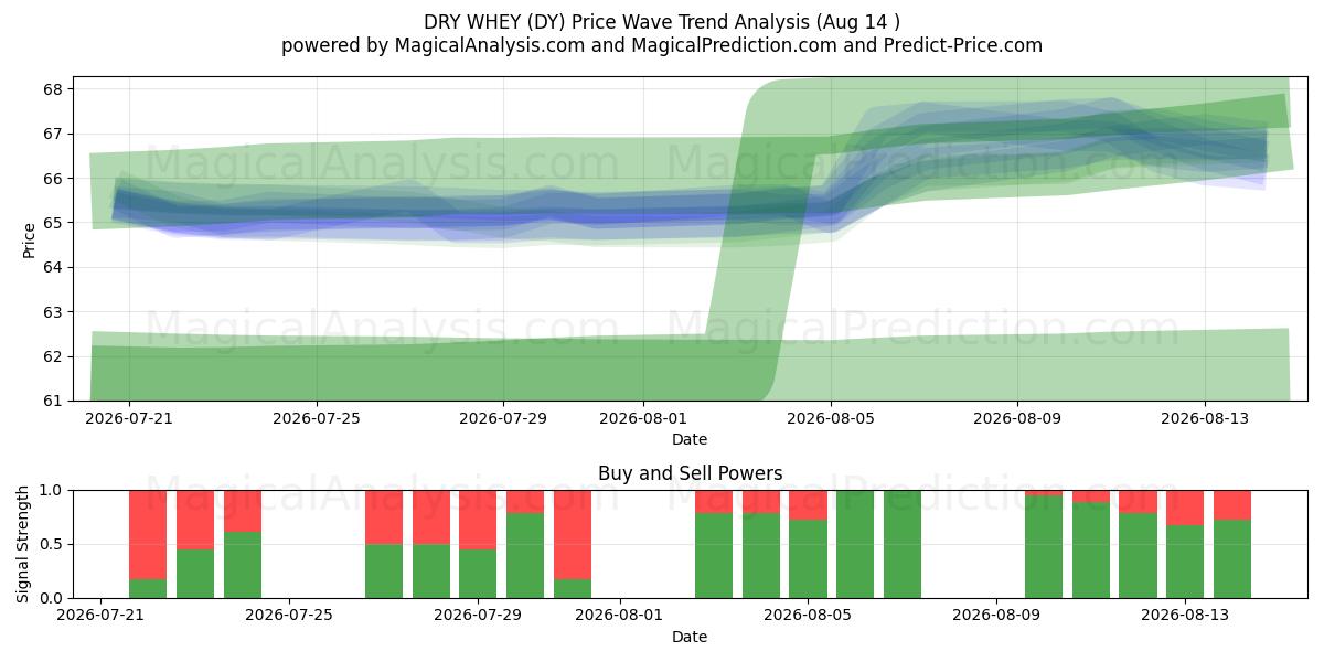  TORRA VASSE (DY) Support and Resistance area (12 Aug) 