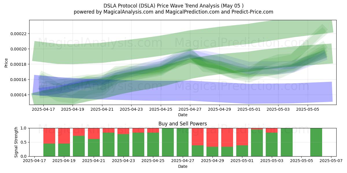 Protocolo DSLA (DSLA) Support and Resistance area (05 May) Protocolo DSLA (DSLA) Support and Resistance area (05 May)